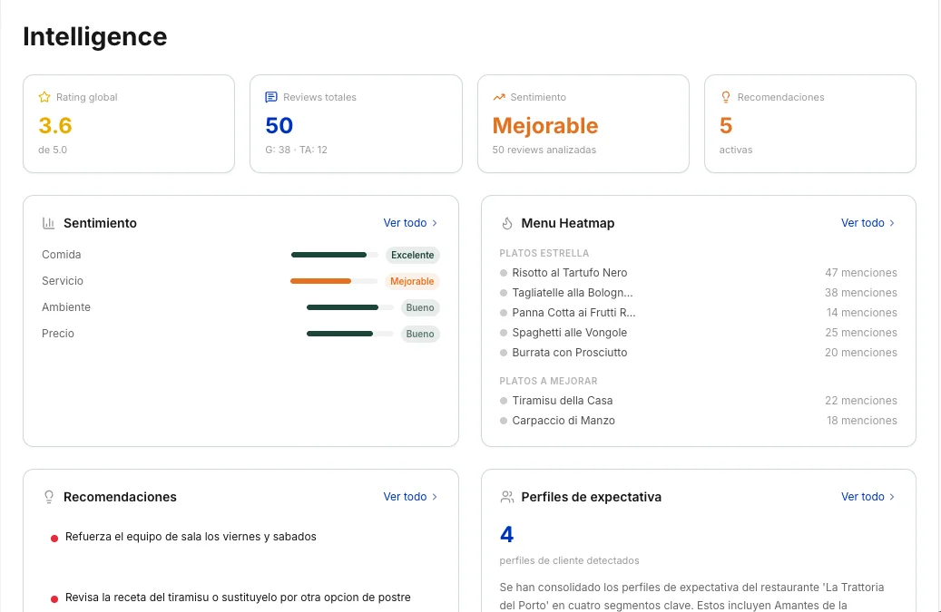 Intelligence dashboard overview